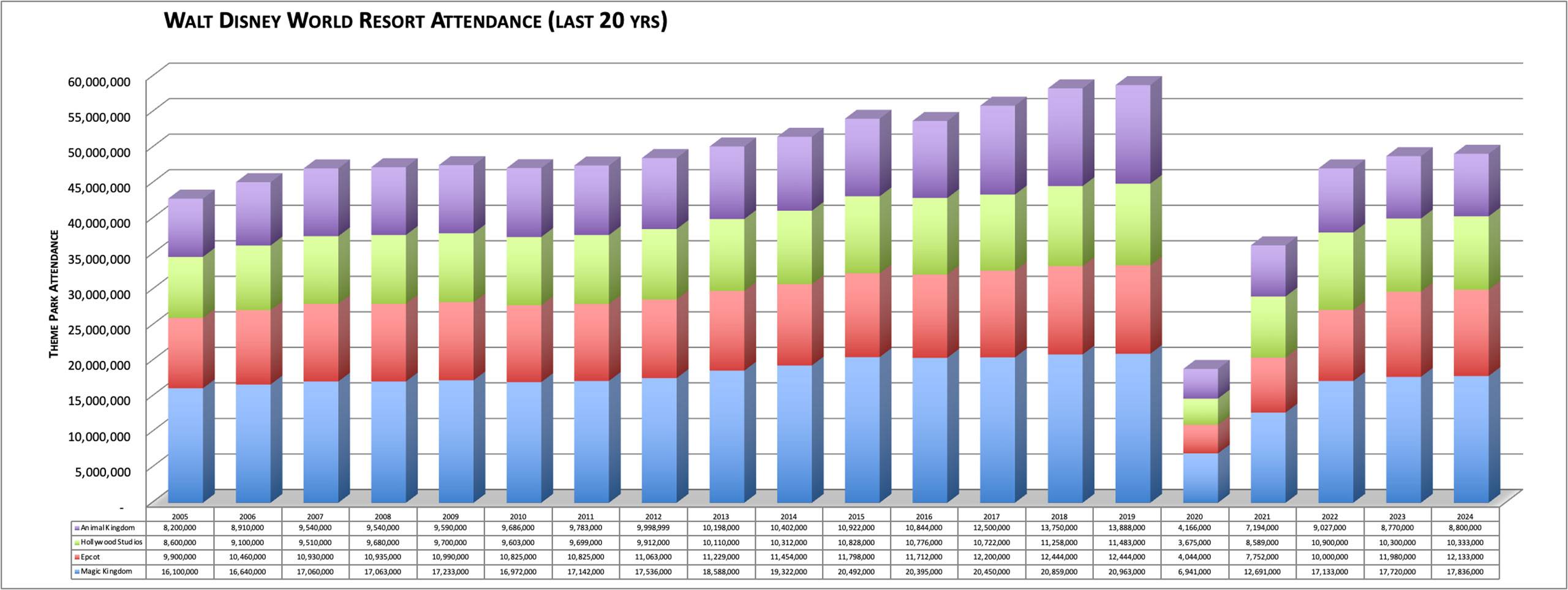 Walt Disney World Attendance 2005 - 2024