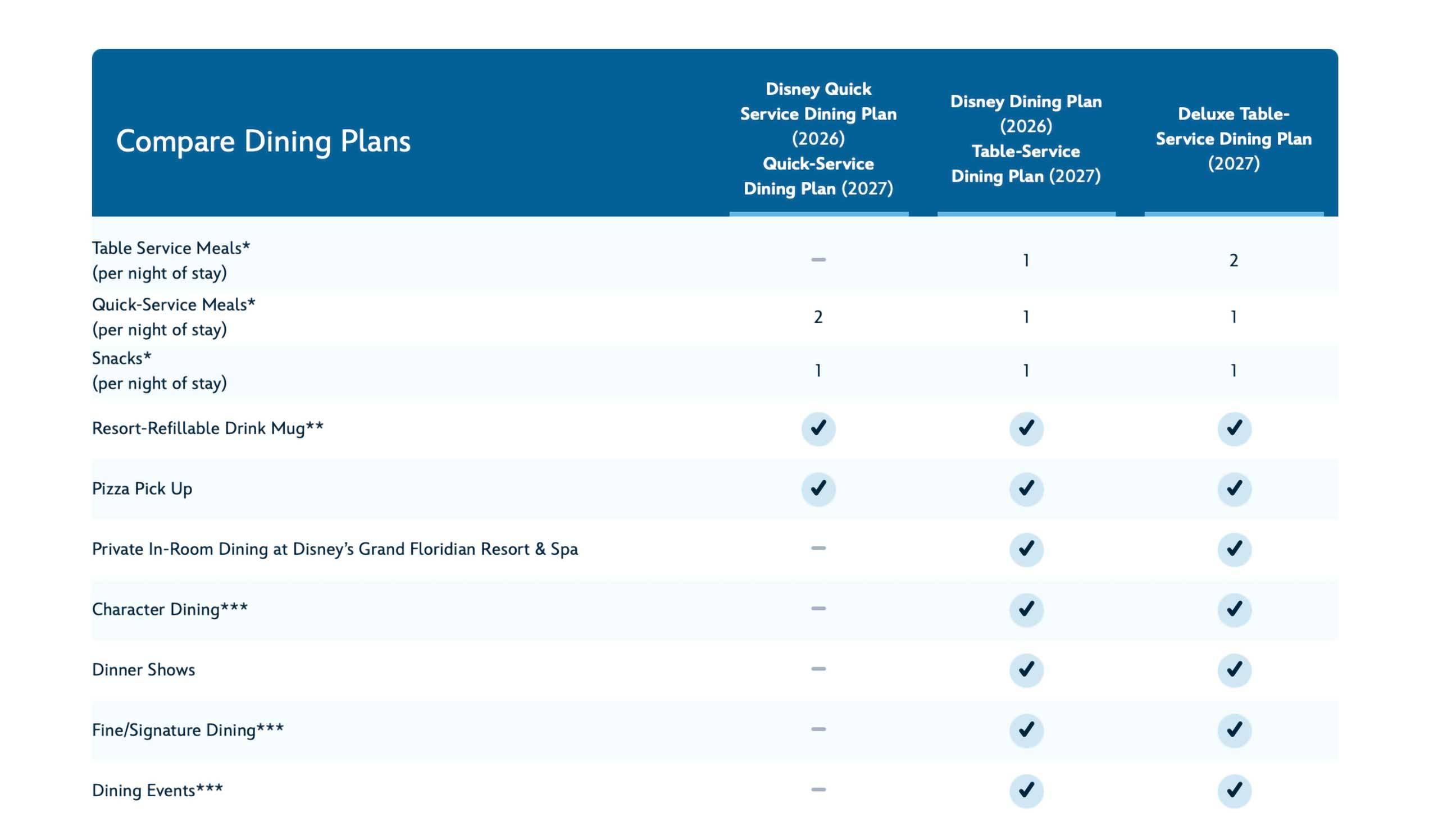 Disney Dining Plans 2027: A Look at What's Included in Each Option