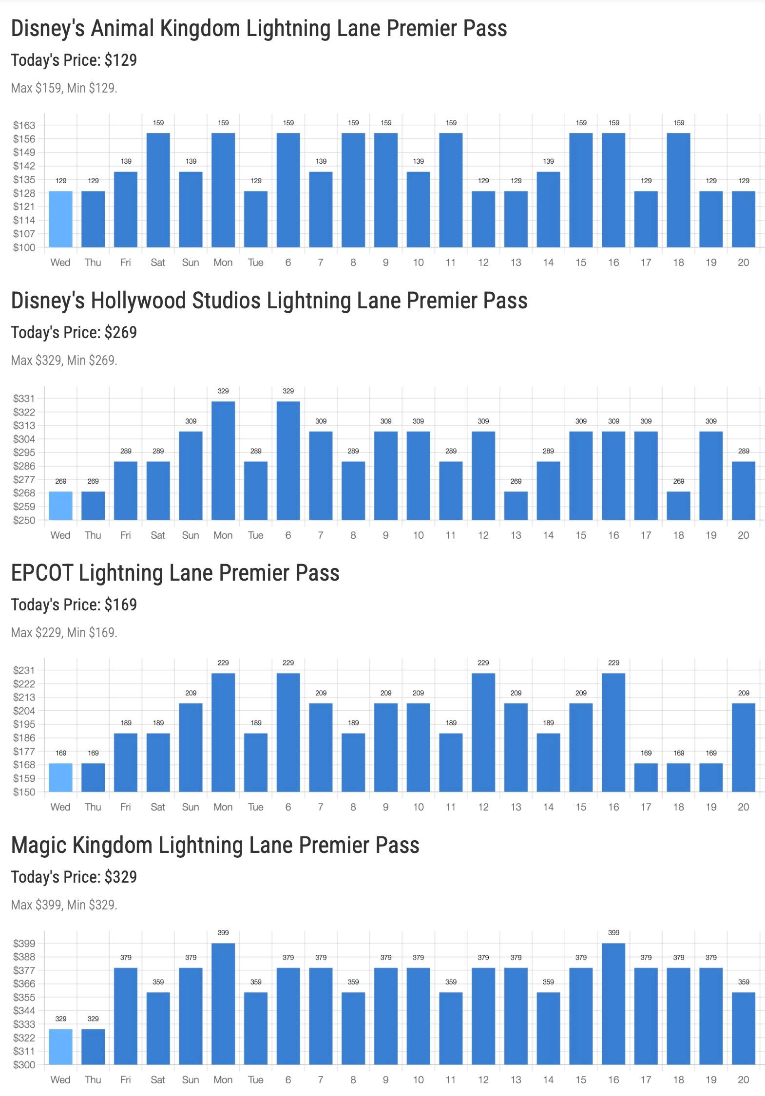 Lightning Lane Premier Pass Pricing Trend for First 3 Weeks