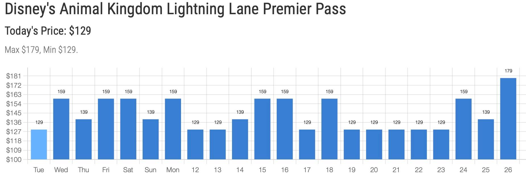 Lightning Lane Premier Pass Pricing Trend Disney's Animal Kingdom - November 26, 2024