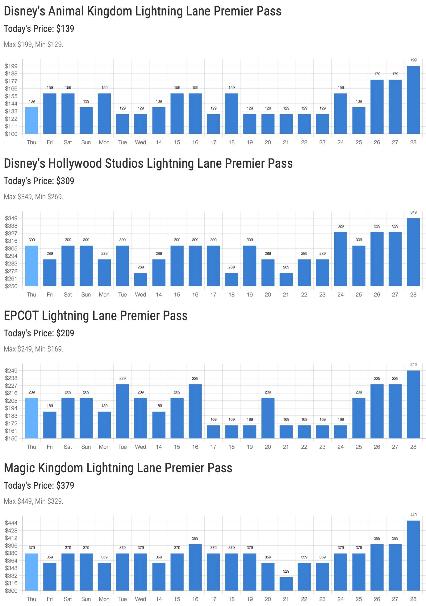 Lightning Lane Premier Pass Pricing Trend Thanksgiving, 2024