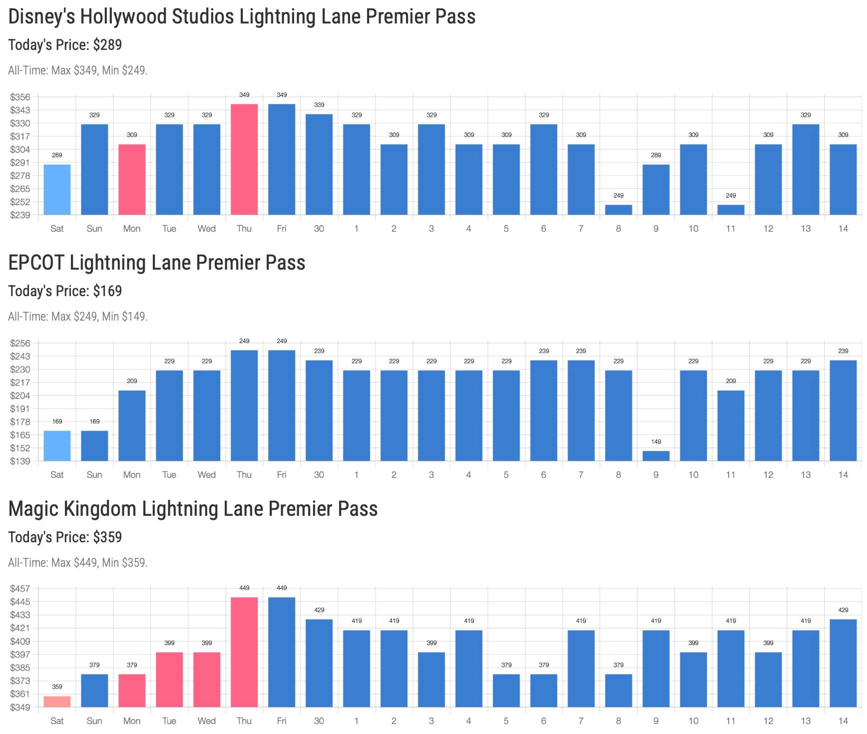 Lightning Lane Premier Pass Availability Thanksgiving 2024