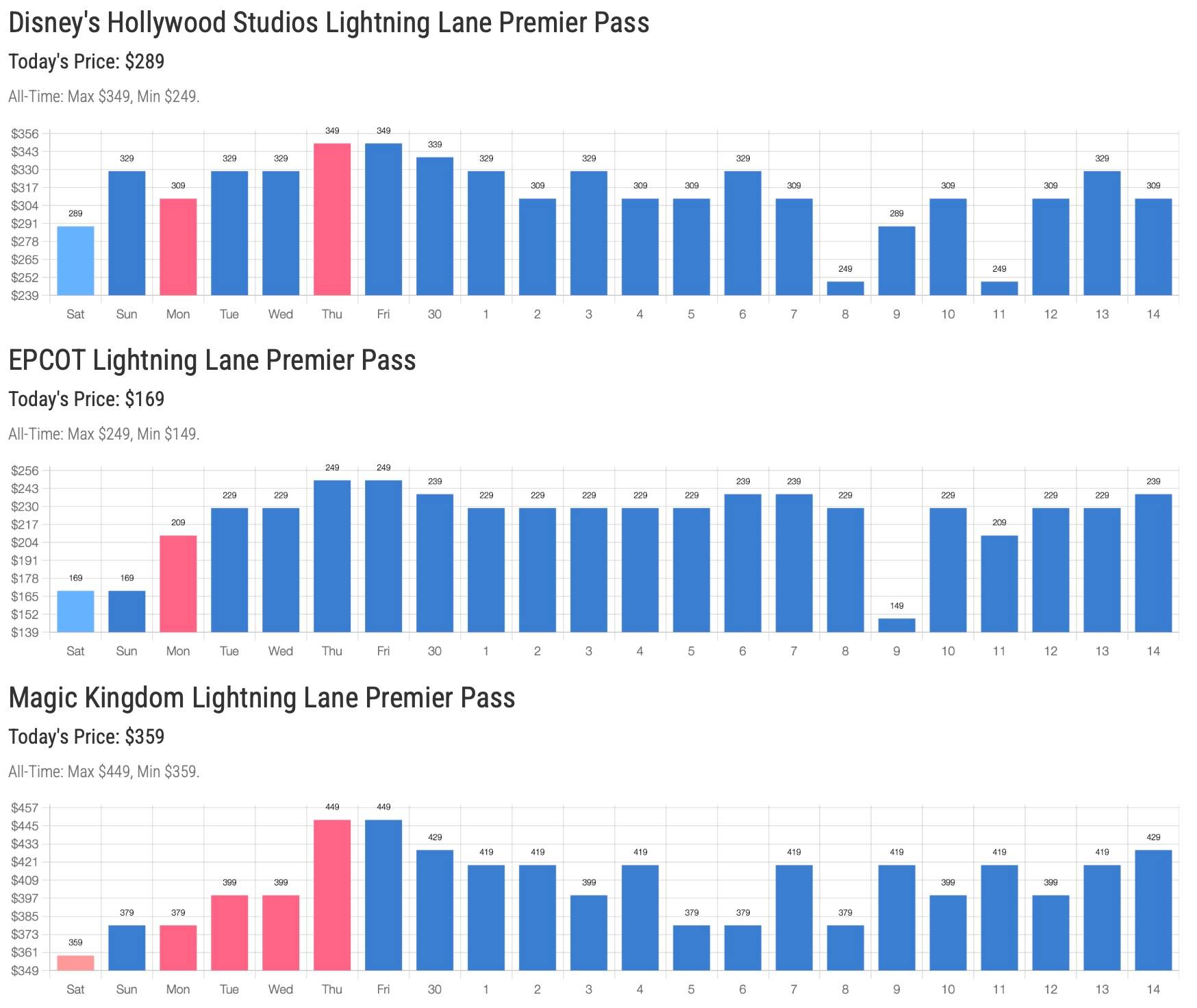 Lightning Lane Premier Pass Availability Thanksgiving 2024