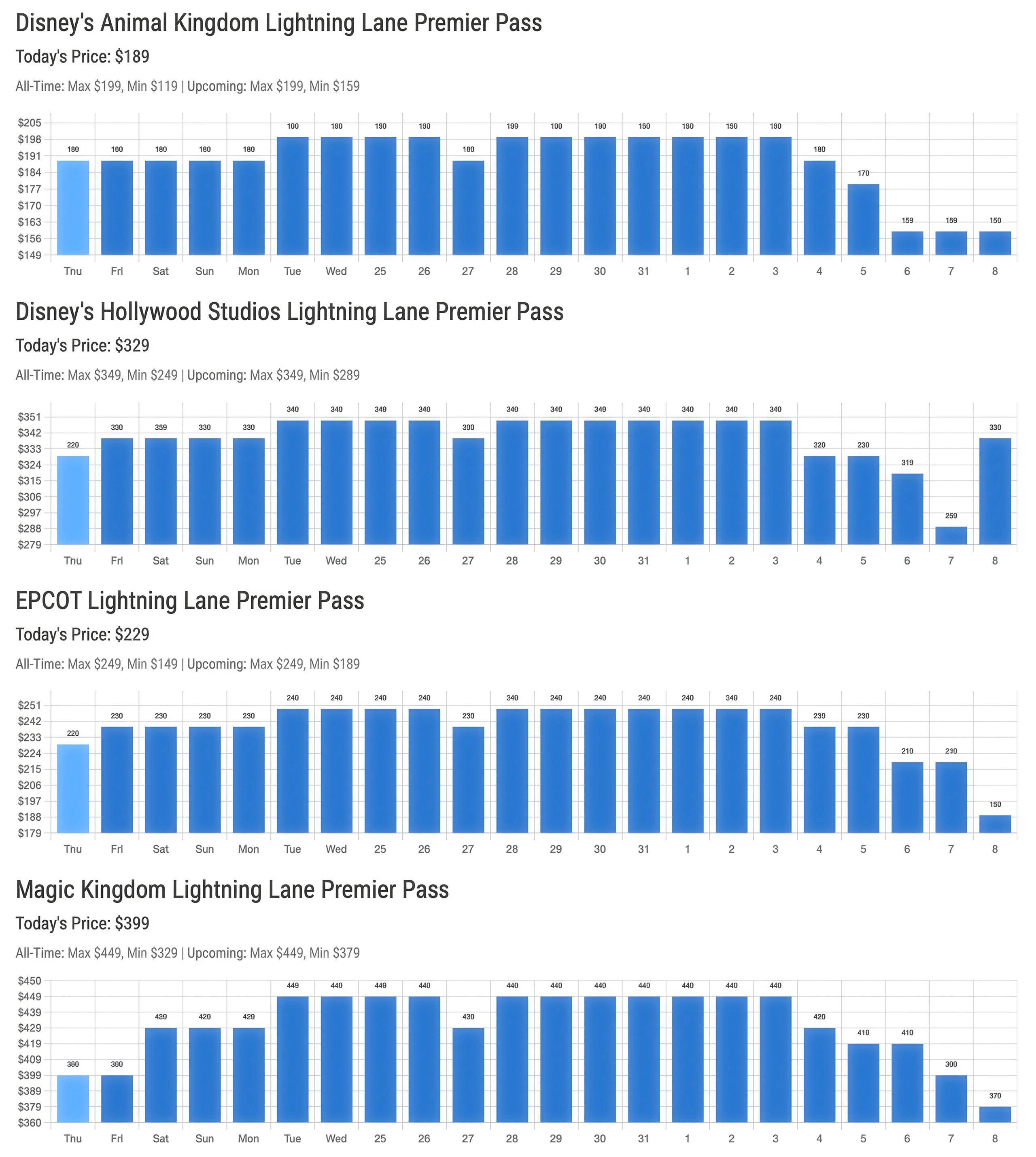 Lightning Lane Premier Pass Pricing - Christmas Week 2025