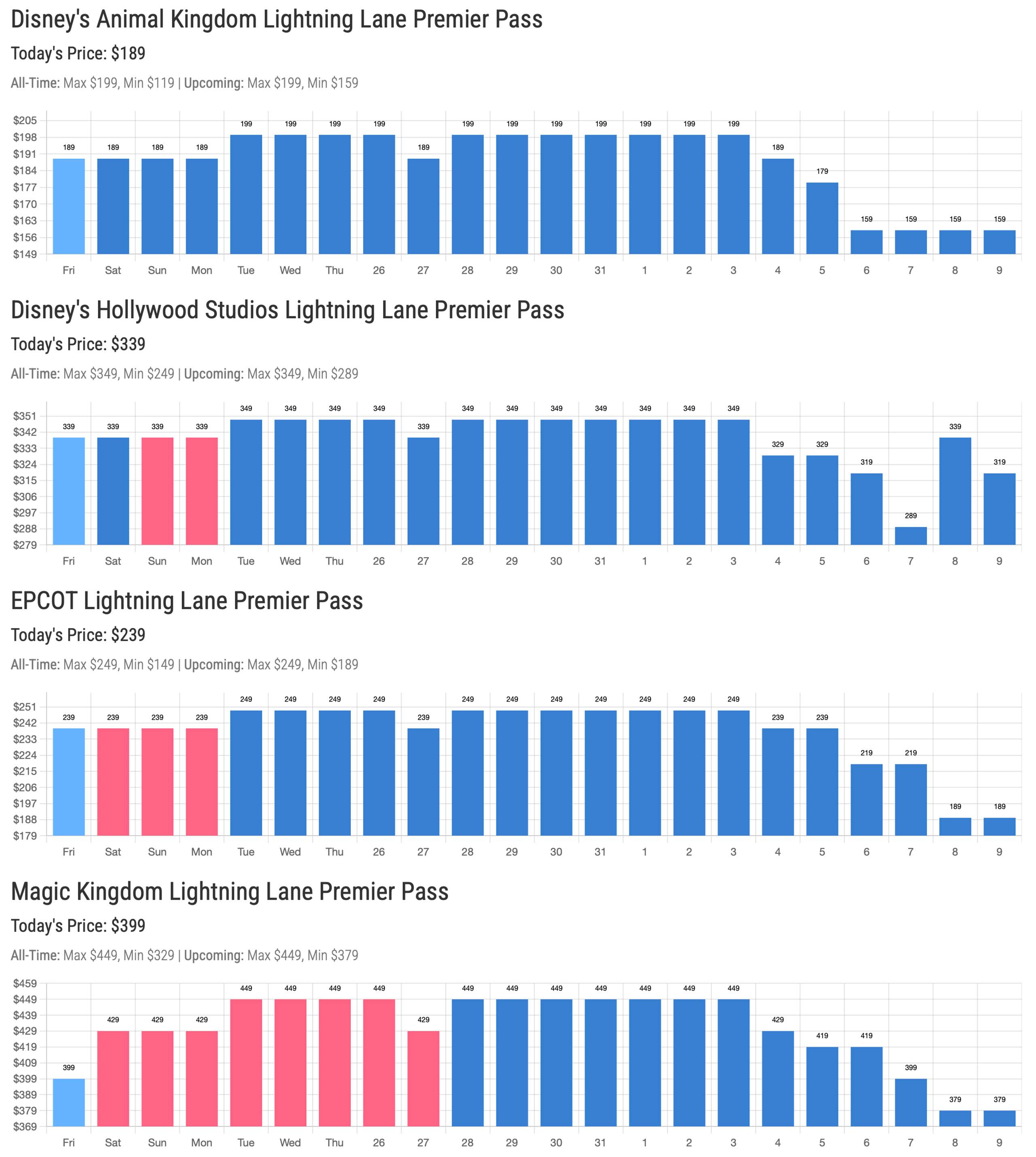 Lightning Lane Premier Pass Pricing Availability - Christmas Week 2025