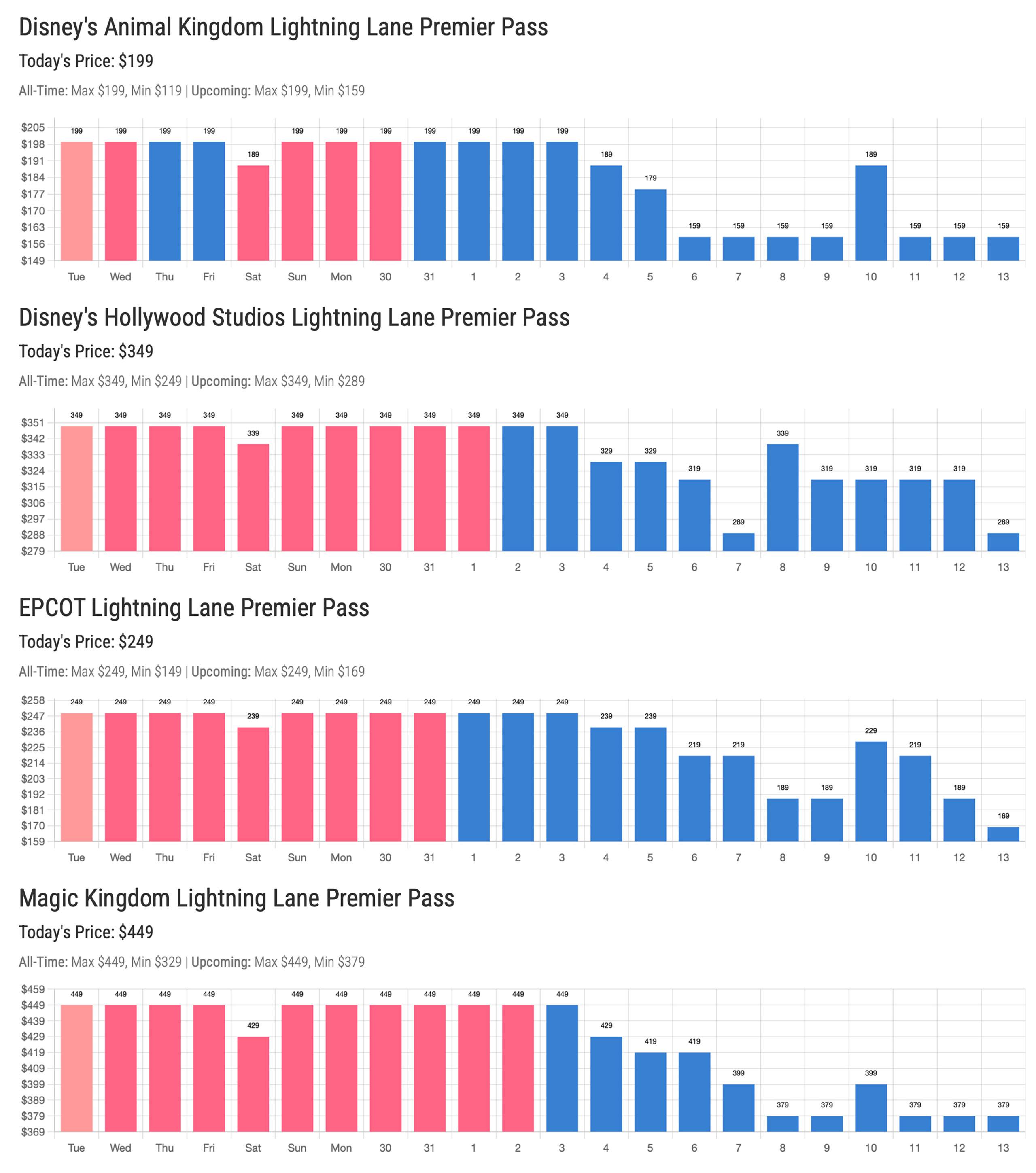 Lightning Lane Premier Pass - December 23 2025