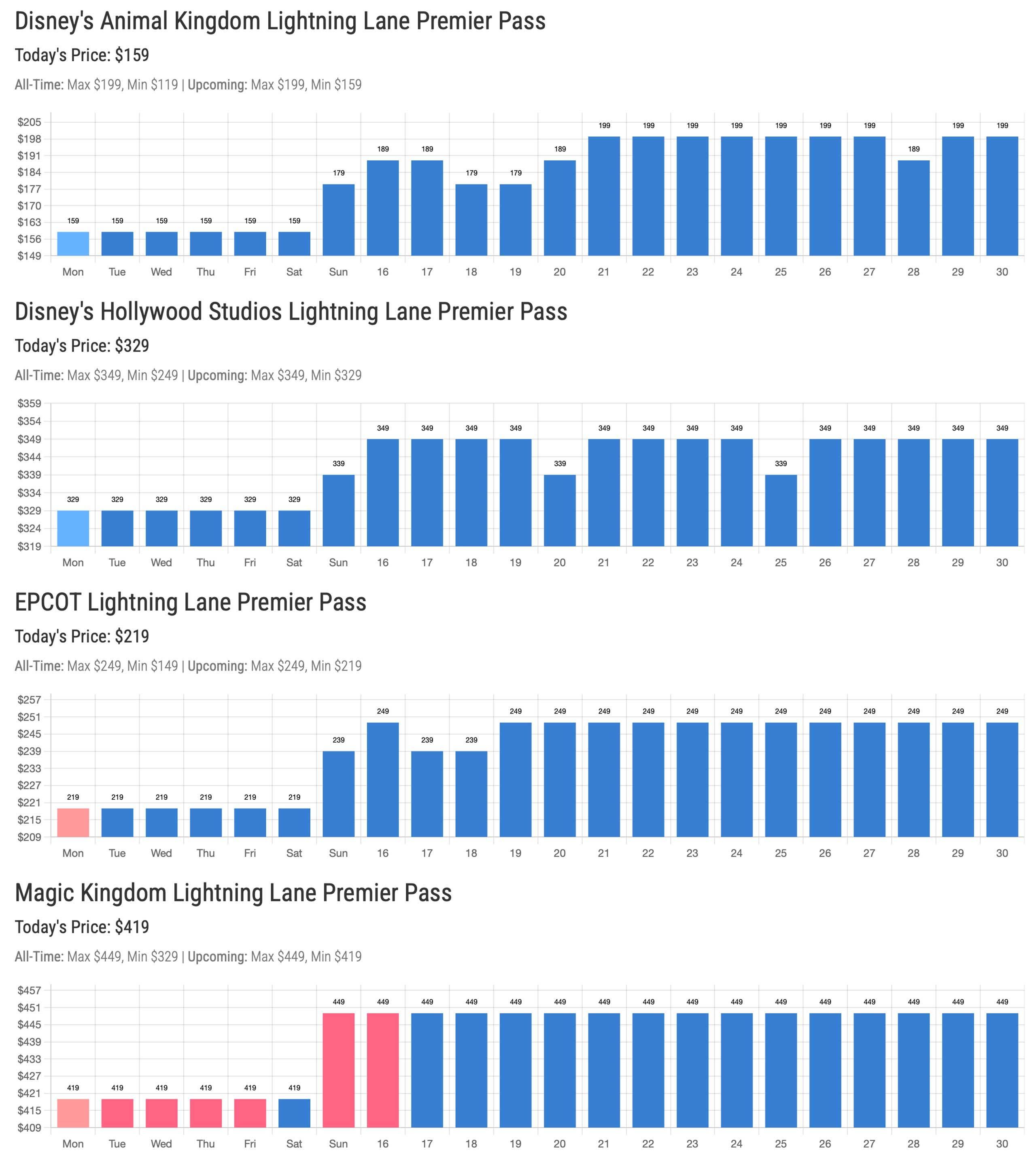 Spring break 2026 Lightning Lane Premier Pass price charts for all four parks
