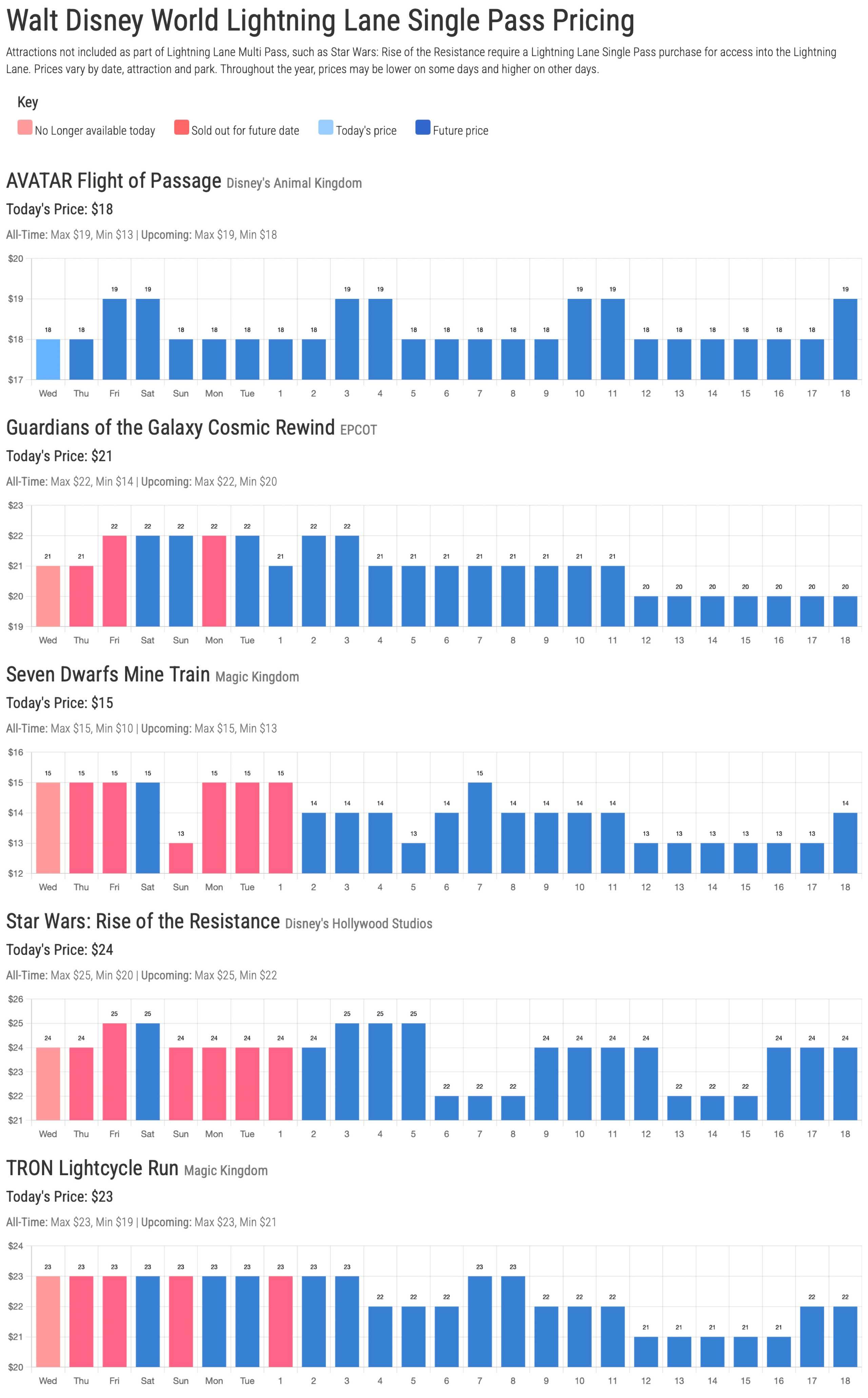 Disney World Lightning Lane Spring Break and Easter 2026: Every Park Compared