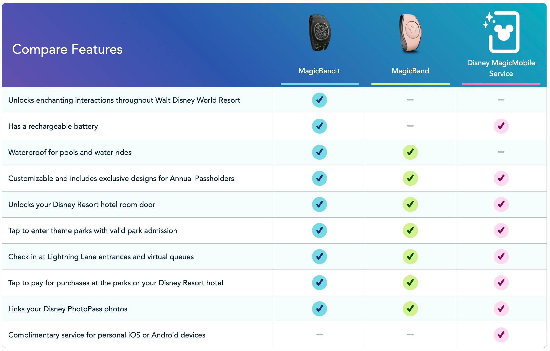Comparison of MagicBand, MagicBand+ and MagicMobile Service