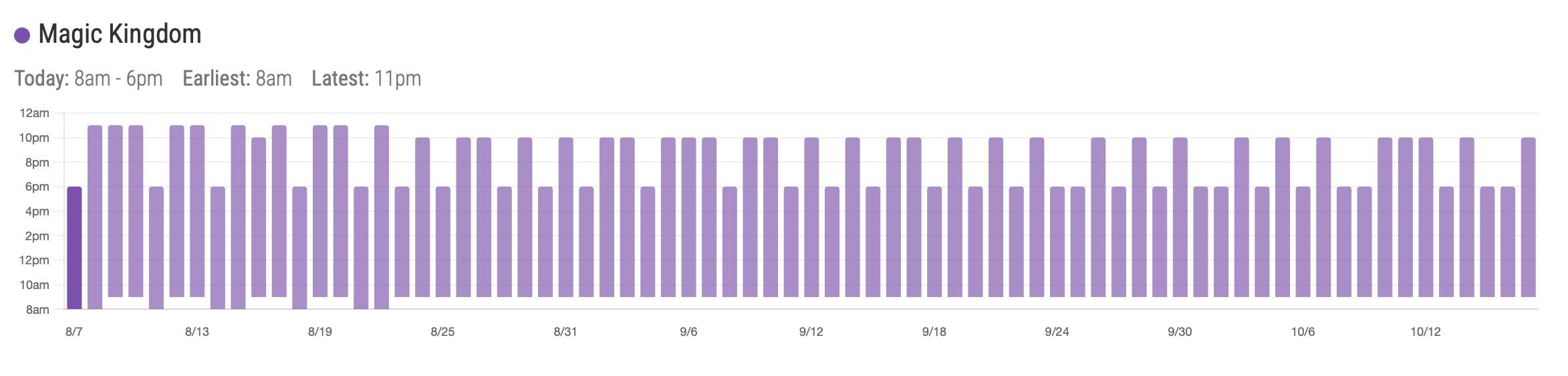 Magic Kingdom operating hours trends