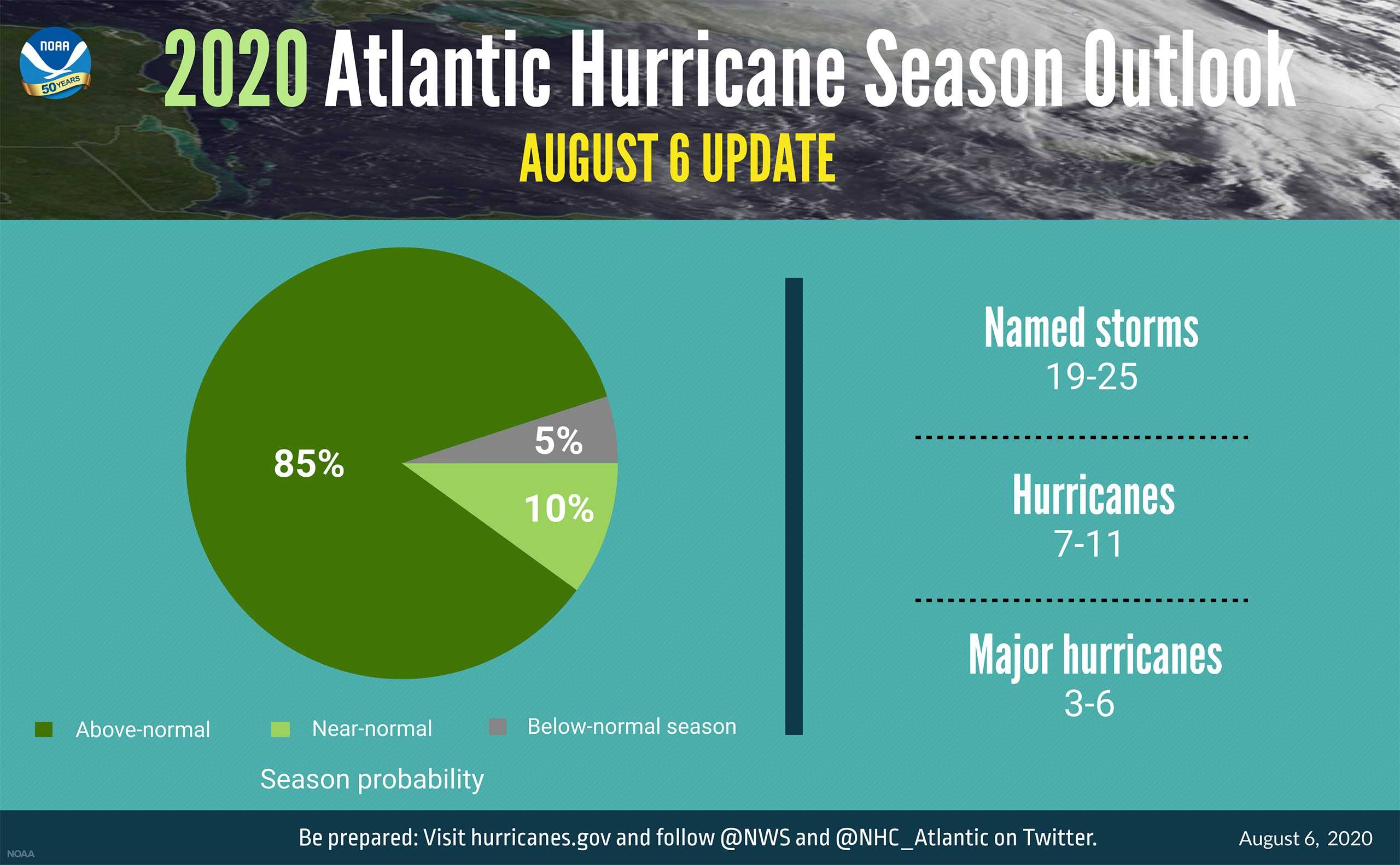 NOAA forecasts 'extremely active' hurricane season for the remainder of 2020