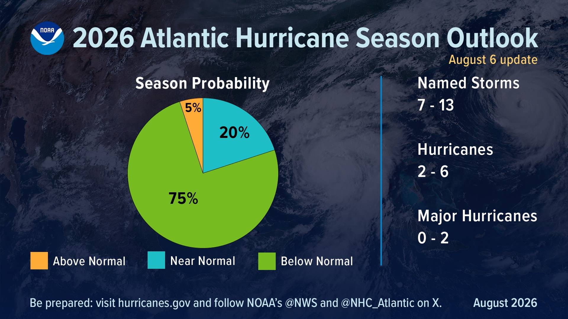 NOAA's August 6, 2026 Atlantic Hurricane Season Outlook Update: Graphics and Data