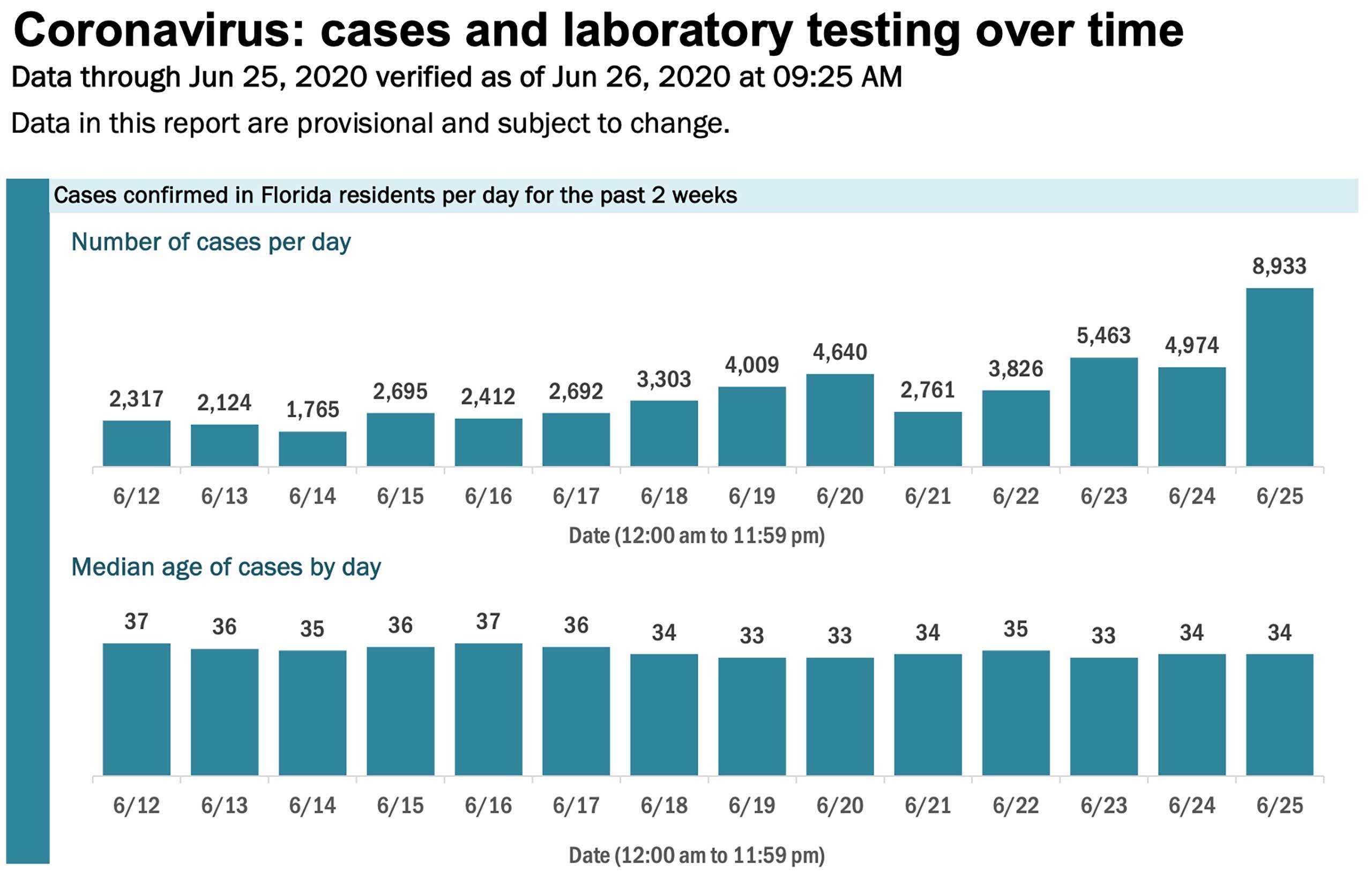 COVID-19 cases chart Florida June 26 2020