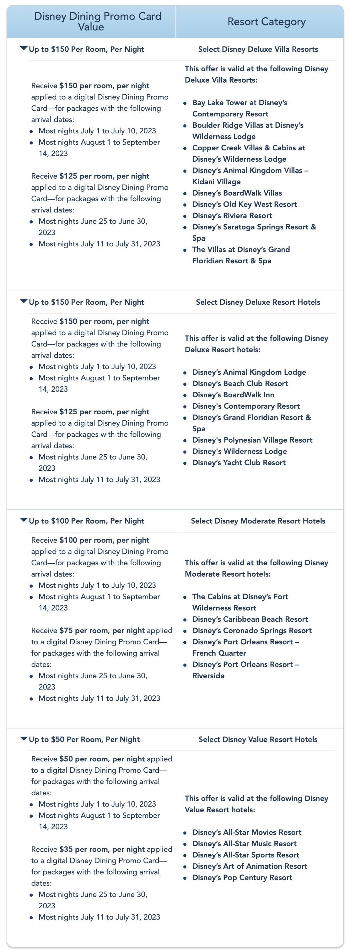 Disney Dining Promo Card resort list and value